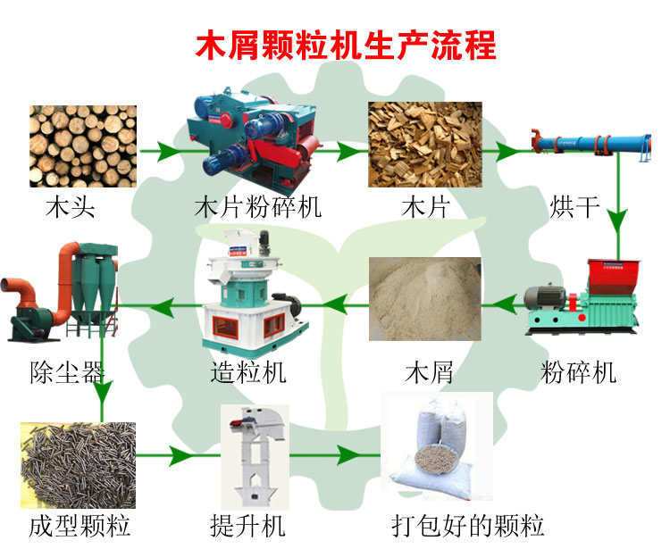 生物質(zhì)木屑顆粒機設(shè)備讓你遠離霧霾，還你碧水藍天