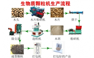 降低碳排放，減少污染—木屑顆粒機(jī)生產(chǎn)線