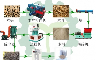 生物質(zhì)木屑顆粒機(jī)設(shè)備讓你遠(yuǎn)離霧霾，還你碧水藍(lán)天