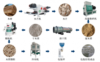 木片變廢為寶的過程，離不開屑顆粒機(jī)生產(chǎn)線